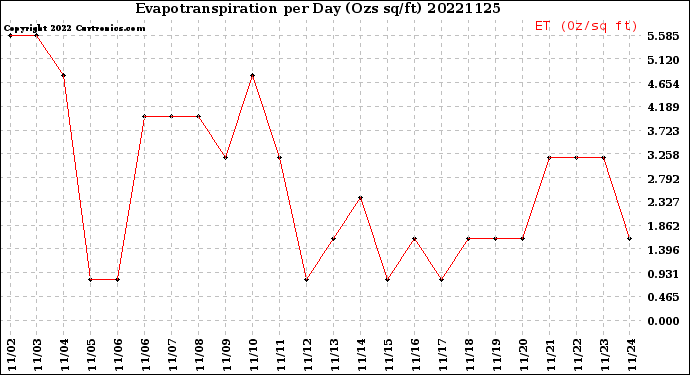 Milwaukee Weather Evapotranspiration<br>per Day (Ozs sq/ft)