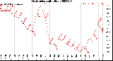 Milwaukee Weather Heat Index<br>Daily High