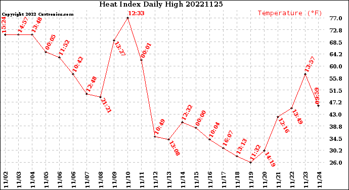 Milwaukee Weather Heat Index<br>Daily High