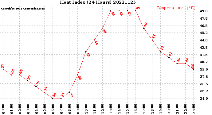 Milwaukee Weather Heat Index<br>(24 Hours)