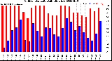 Milwaukee Weather Outdoor Humidity<br>Daily High/Low