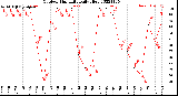 Milwaukee Weather Outdoor Humidity<br>Daily High