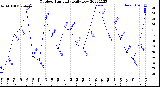 Milwaukee Weather Outdoor Humidity<br>Daily Low