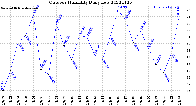 Milwaukee Weather Outdoor Humidity<br>Daily Low