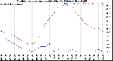 Milwaukee Weather Outdoor Temperature<br>vs Dew Point<br>(24 Hours)