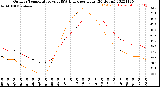 Milwaukee Weather Outdoor Temperature<br>vs THSW Index<br>per Hour<br>(24 Hours)