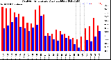 Milwaukee Weather Outdoor Temperature<br>Daily High/Low