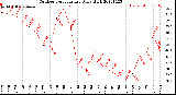 Milwaukee Weather Outdoor Temperature<br>Daily High