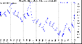 Milwaukee Weather Outdoor Temperature<br>Daily Low