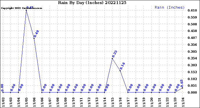 Milwaukee Weather Rain<br>By Day<br>(Inches)