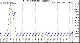 Milwaukee Weather Rain Rate<br>Daily High