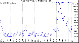 Milwaukee Weather Rain Rate<br>Monthly High