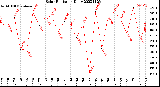 Milwaukee Weather Solar Radiation<br>Daily