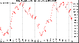 Milwaukee Weather Solar Radiation<br>Monthly High W/m2