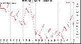 Milwaukee Weather THSW Index<br>Daily High