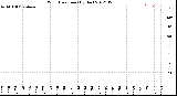 Milwaukee Weather Wind Direction<br>(By Day)