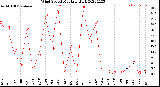 Milwaukee Weather Wind Speed<br>Monthly High