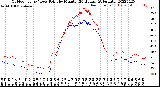 Milwaukee Weather Outdoor Temp / Dew Point<br>by Minute<br>(24 Hours) (Alternate)