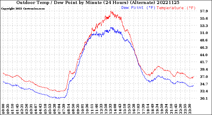 Milwaukee Weather Outdoor Temp / Dew Point<br>by Minute<br>(24 Hours) (Alternate)