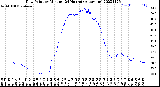 Milwaukee Weather Dew Point<br>by Minute<br>(24 Hours) (Alternate)