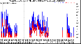 Milwaukee Weather Wind Speed/Gusts<br>by Minute<br>(24 Hours) (Alternate)