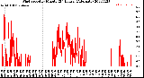 Milwaukee Weather Wind Speed<br>by Minute<br>(24 Hours) (Alternate)