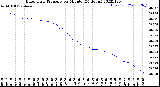 Milwaukee Weather Barometric Pressure<br>per Minute<br>(24 Hours)