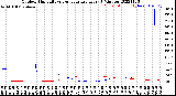 Milwaukee Weather Outdoor Humidity<br>vs Temperature<br>Every 5 Minutes