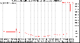 Milwaukee Weather Outdoor Humidity<br>Every 5 Minutes<br>(24 Hours)