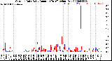 Milwaukee Weather Outdoor Rain<br>Daily Amount<br>(Past/Previous Year)