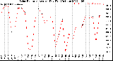 Milwaukee Weather Solar Radiation<br>Avg per Day W/m2/minute