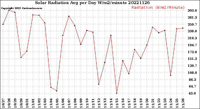 Milwaukee Weather Solar Radiation<br>Avg per Day W/m2/minute