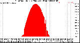 Milwaukee Weather Solar Radiation<br>per Minute<br>(24 Hours)