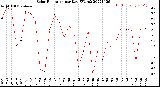 Milwaukee Weather Solar Radiation<br>per Day KW/m2