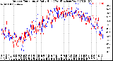 Milwaukee Weather Outdoor Temperature<br>Daily High<br>(Past/Previous Year)