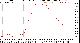 Milwaukee Weather Outdoor Temperature<br>vs Heat Index<br>per Minute<br>(24 Hours)