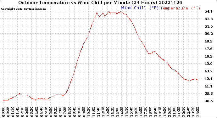 Milwaukee Weather Outdoor Temperature<br>vs Wind Chill<br>per Minute<br>(24 Hours)