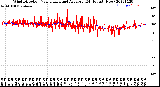 Milwaukee Weather Wind Direction<br>Normalized and Average<br>(24 Hours) (New)