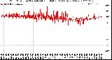 Milwaukee Weather Wind Direction<br>Normalized and Median<br>(24 Hours) (New)