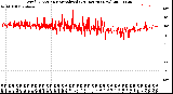 Milwaukee Weather Wind Direction<br>Normalized<br>(24 Hours) (New)