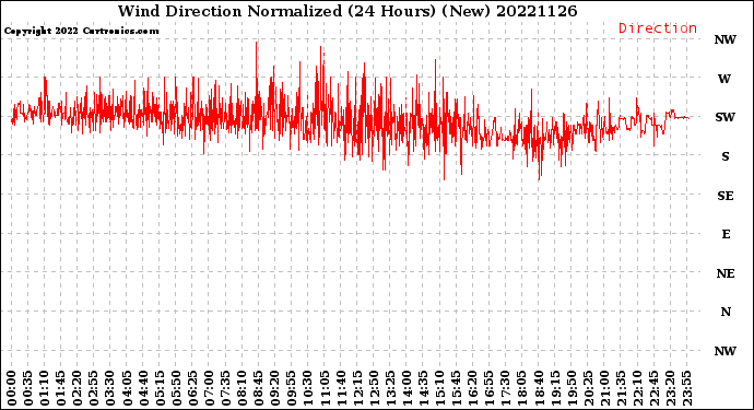 Milwaukee Weather Wind Direction<br>Normalized<br>(24 Hours) (New)