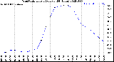 Milwaukee Weather Wind Chill<br>Hourly Average<br>(24 Hours)