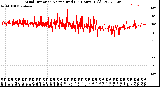 Milwaukee Weather Wind Direction<br>Normalized<br>(24 Hours) (Old)