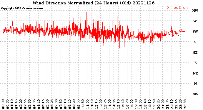 Milwaukee Weather Wind Direction<br>Normalized<br>(24 Hours) (Old)