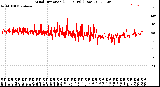 Milwaukee Weather Wind Direction<br>(24 Hours) (Raw)