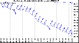 Milwaukee Weather Barometric Pressure<br>per Hour<br>(24 Hours)