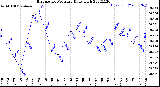 Milwaukee Weather Barometric Pressure<br>Daily High