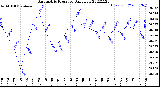 Milwaukee Weather Barometric Pressure<br>Daily Low