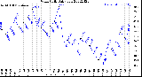 Milwaukee Weather Wind Chill<br>Daily Low