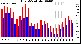 Milwaukee Weather Dew Point<br>Daily High/Low